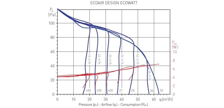 ecoair_design_ecowatt_curve_eng