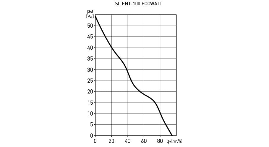 silent_100_ecowatt_curva_eng